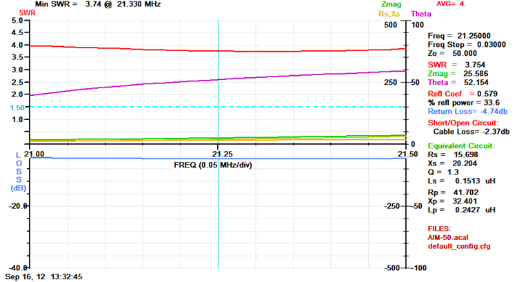 Graph #5 AIM 4170C antenna analyser display of the HF spectrum from 21.00 - 21.50 MHz indicates that while not suitable for directly connecting to a transceiver, with an inline ATU a usable antenna with minimal line loss is available over the 15m band.�