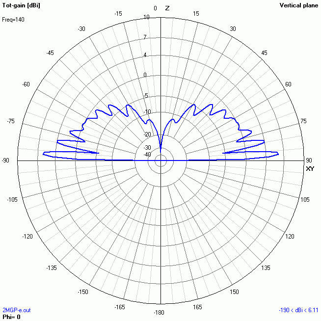 Figure 5 Radiation plot for 146.5MHz were produced using NEC based antenna modeller and optimizer 4NEC2.