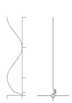 5/8 wave radiator impedance distribution