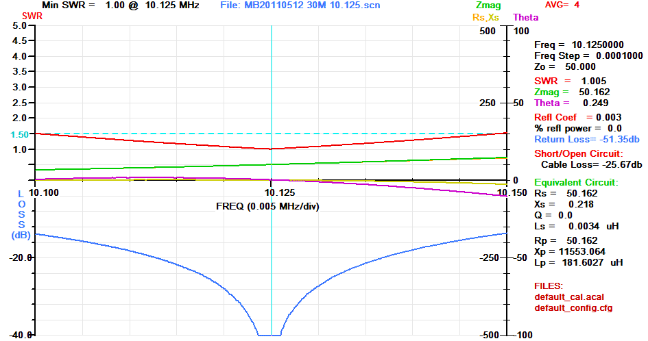 Figure 5  AIM 4170C antenna analyser display of the antenna system including the Z-Match at 10.125MHz. Note the narrow band width 150kHz (Full 30m band) below a SWR of 1.5 - 1