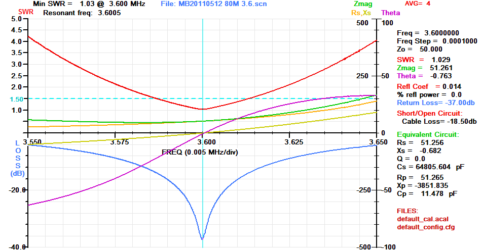 Figure 3  AIM 4170C antenna analyser display of the antenna system including the Z-Match at 3.6MHz. Note the band width of 25kHz below a SWR of 1.5 - 1