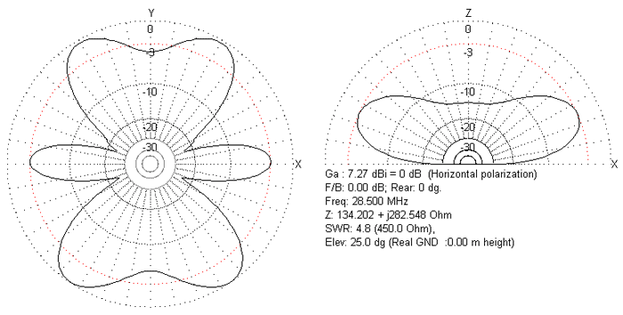 Radiation plot for 28.500MHz