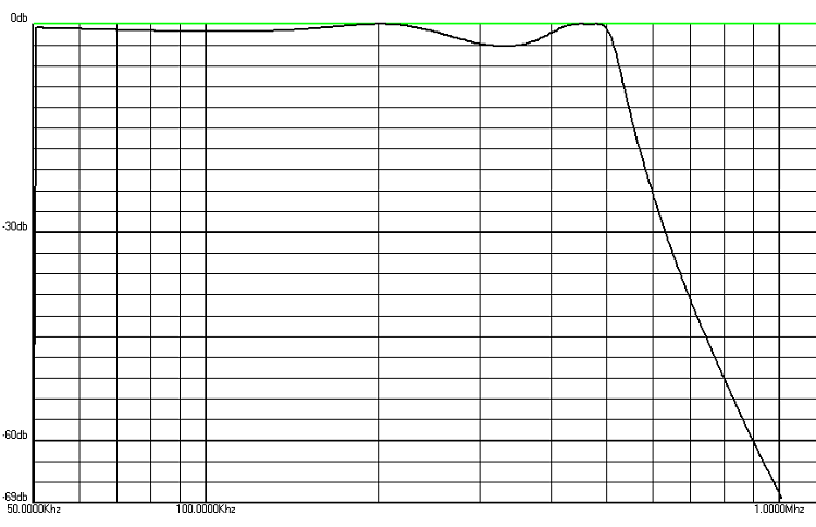 Fig 2 AADE Filter Design 4.5 attenuation analysis of the receiver low pass filter circuit.