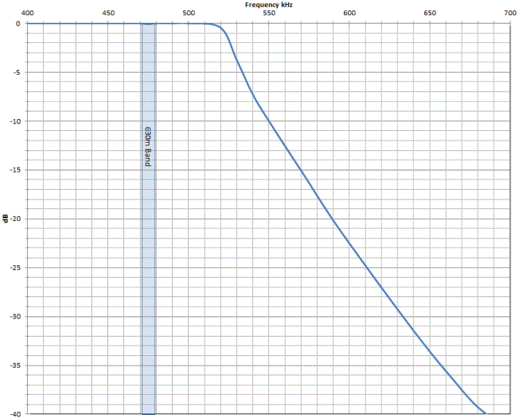 Fig 3 Low Pass Filter attenuation measurements graphed with excel.�