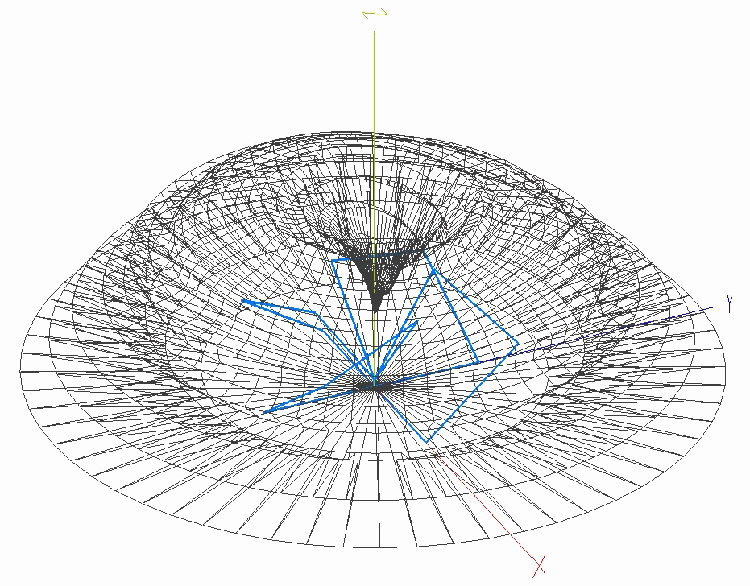 Figure 5 A three dimensional view of the radiation pattern of the Skew Planar Wheel Antenna at 435MHz. Radiation plot was produced by MMANA-GAL Antenna Analyser software.