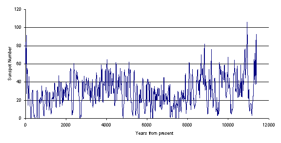 11,400 years of sunspot history