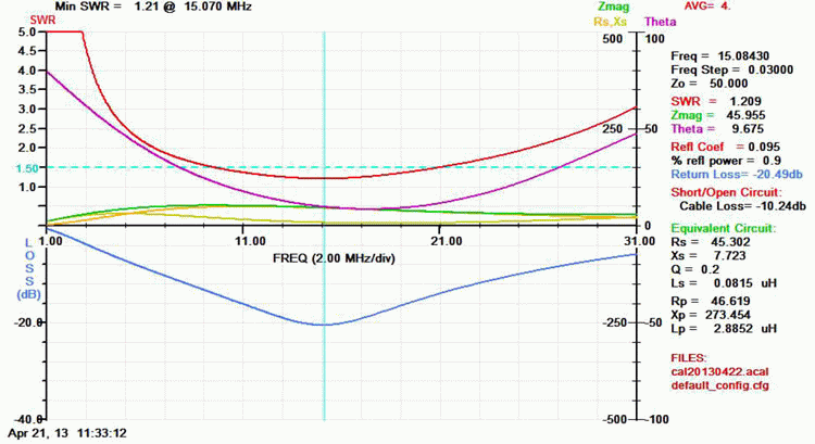 Figure 3  AIM 4170C antenna analyser plot viewing a 450ohm resistive load through the unun. Note the 450ohm resistor appears as 50ohms due to the 9:1 unun ratio resulting in an ideal SWR of 1:1.&nbsp;
