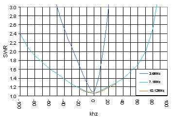 Z-Match band pass for 30M, 40M & 80M 